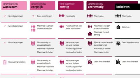 Een overzicht van de 4 coronafases met een uitleg per risiconiveau